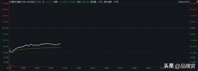 100%曾经的“贵妇必备”今被中产抛弃了？j9九游会真人第一品牌价格大跳水！暴跌超(图19)