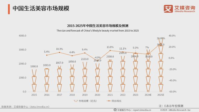 业：生活美容市场扩容国产品牌崛起促新潮j9国际站登录2024年中国生活美容行(图4)
