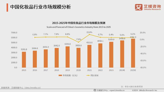 业：生活美容市场扩容国产品牌崛起促新潮j9国际站登录2024年中国生活美容行(图5)