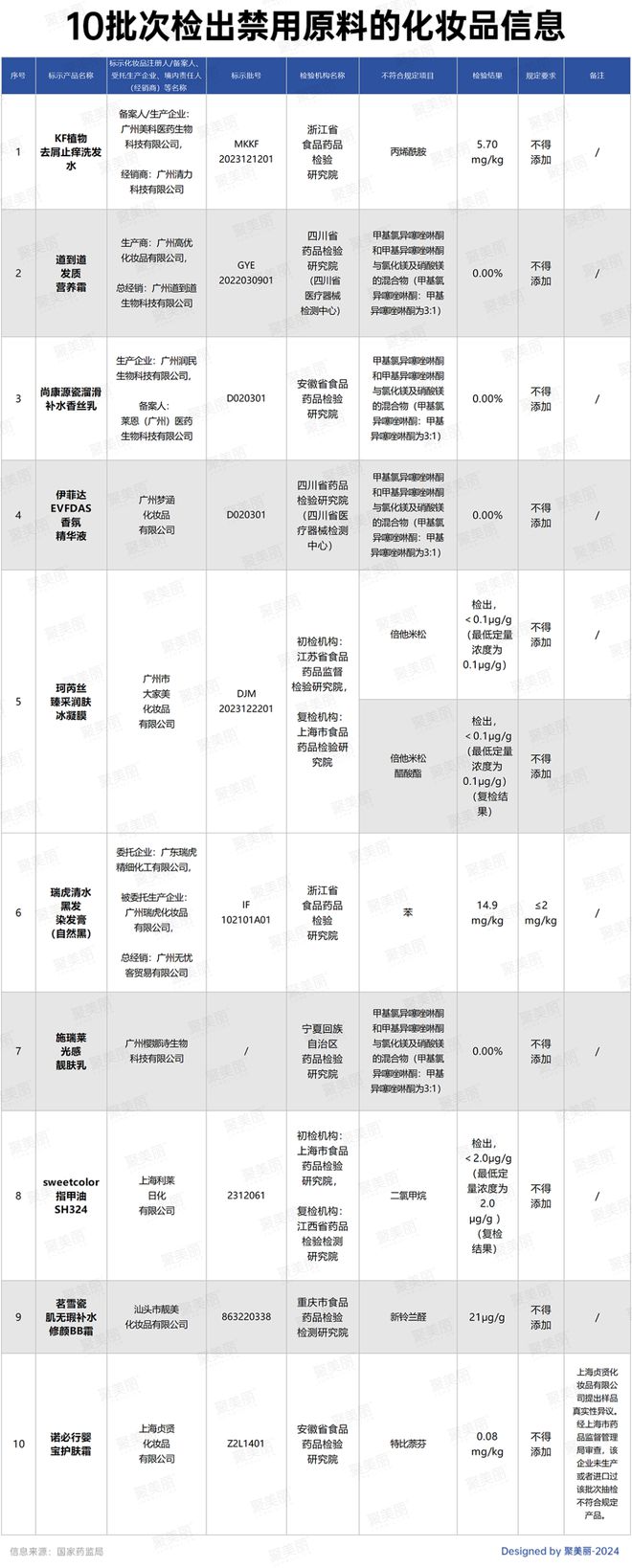 “难禁”！14家企业“爆雷”J9真人游戏第一品牌禁用原料(图10)